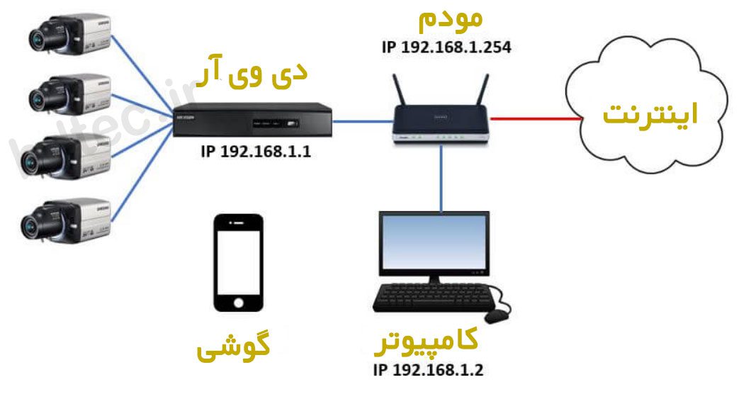 انتقال تصویر DVR به کامپیوتر - انتقال تصویر هایک ویژن به کامیپوتر