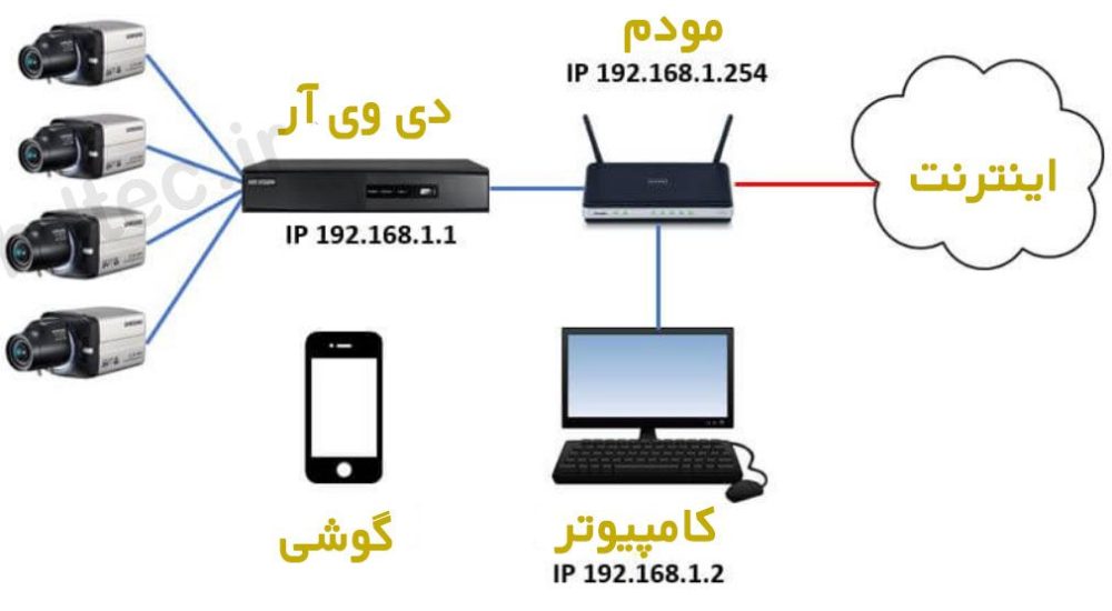 نحوه-اتصال-DVR-و-رایانه-به-روتر