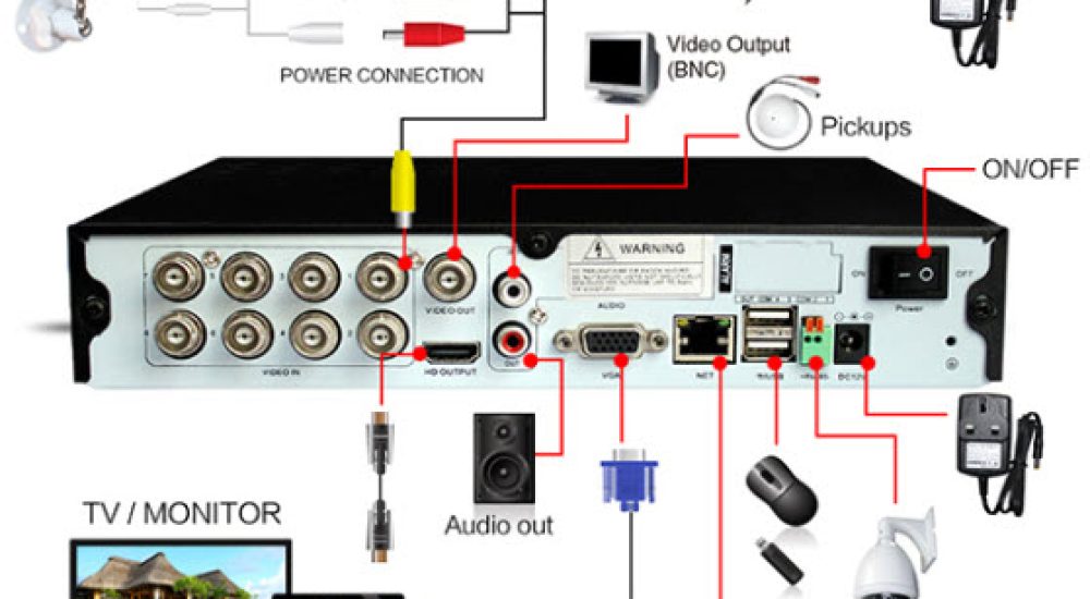 DVR-ports