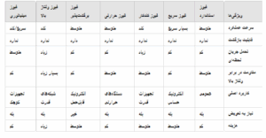 فیوزهای برگشت‌پذیر: اصول، انواع و کاربردها