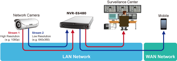 NVR E6480 3 L